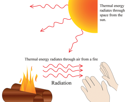 Radiation Heat Transfer