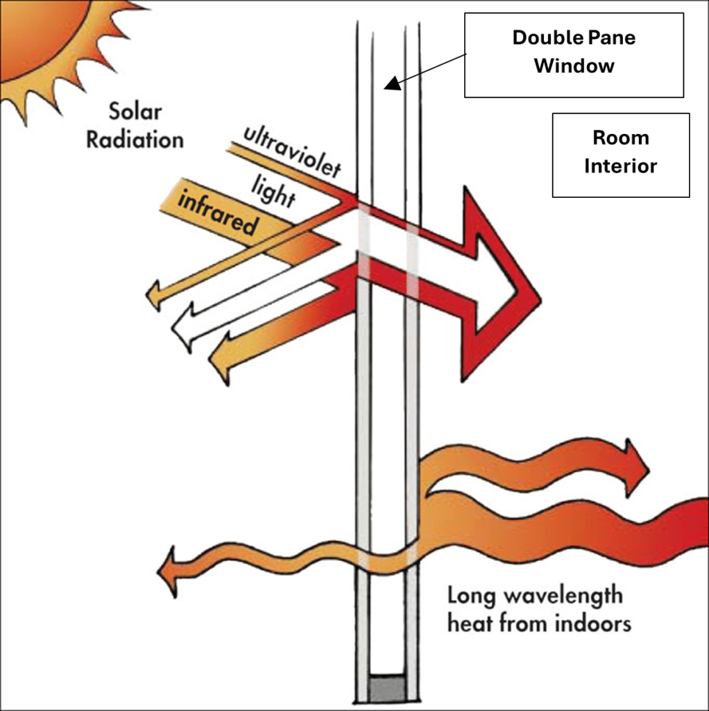 Radiation heat transfer through window