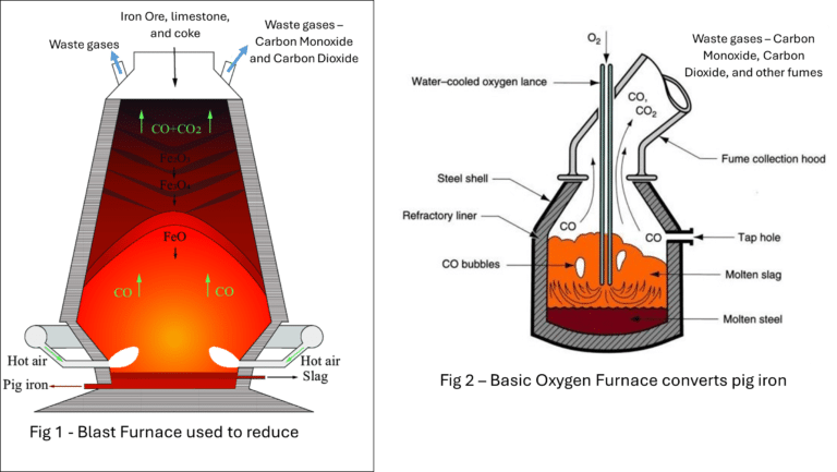 Steel Production Process