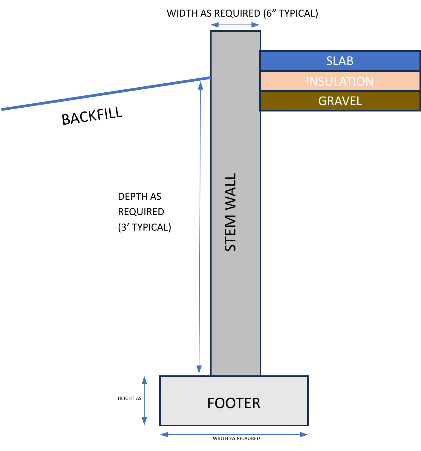 Stem Wall Design Example Frost Protected Shallow Foundation - New Earth Engineering Design