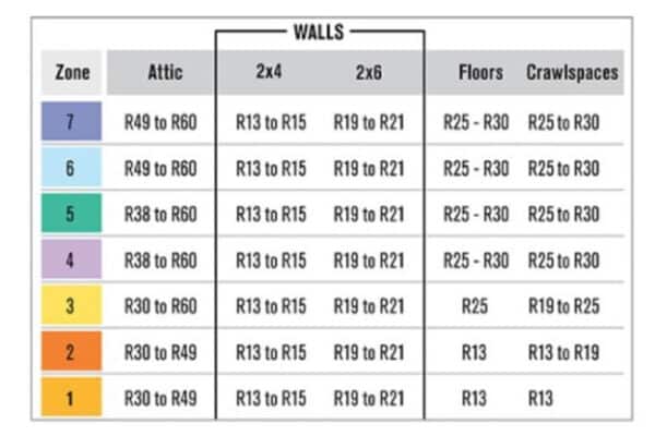R Value Chart for home insulation values by Delta Energy Solutions in Colorado